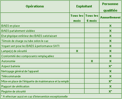 Tableau des procédures de maintenance selon la nouvelle norme NF C 71-830